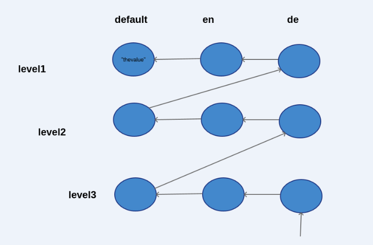 Language value levels in Classification store