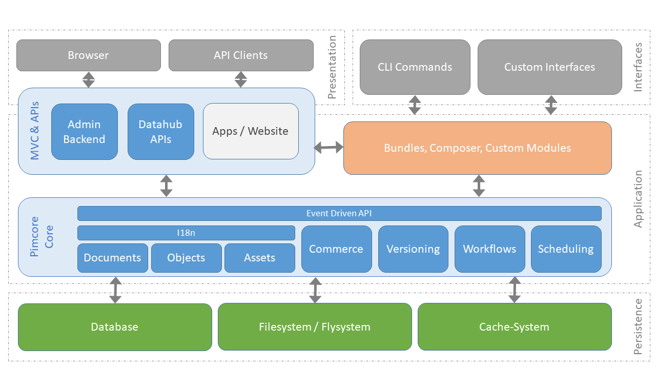 Pimcore Architecture