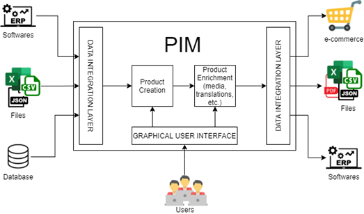 PIM Architecture