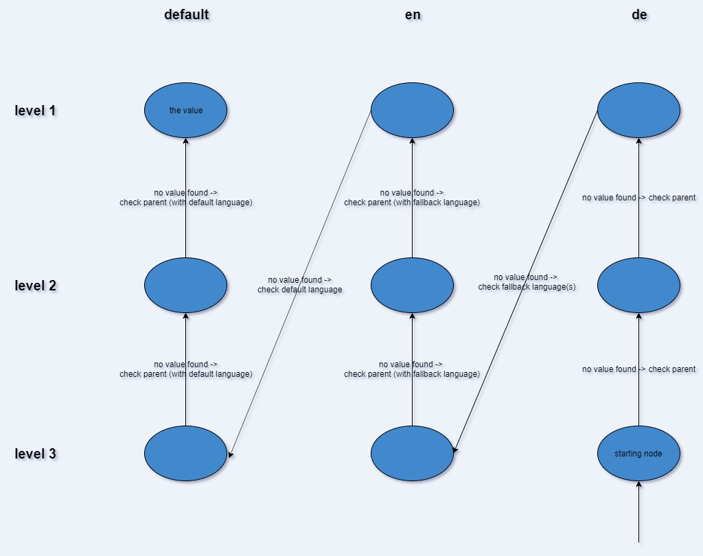 Language value levels in Localized Fields