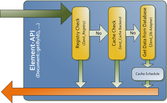 Element Cache Workflow