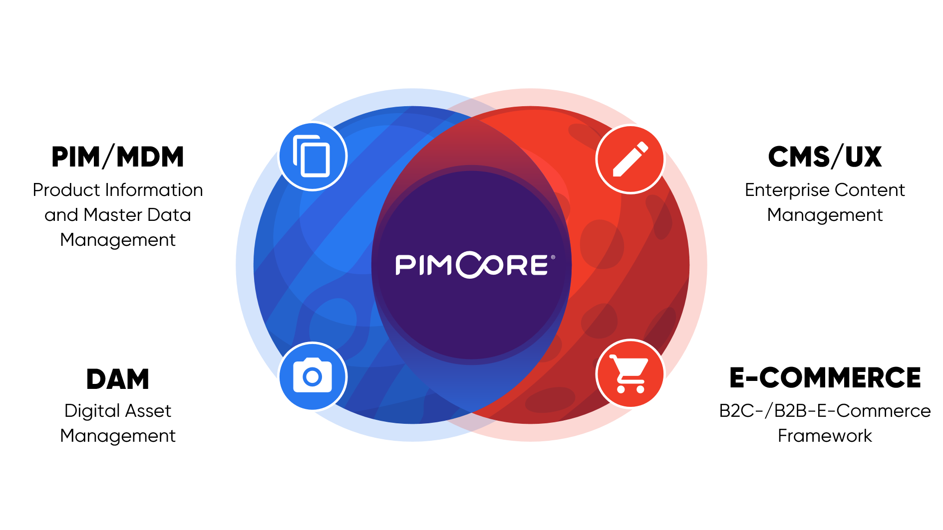 Pimcore