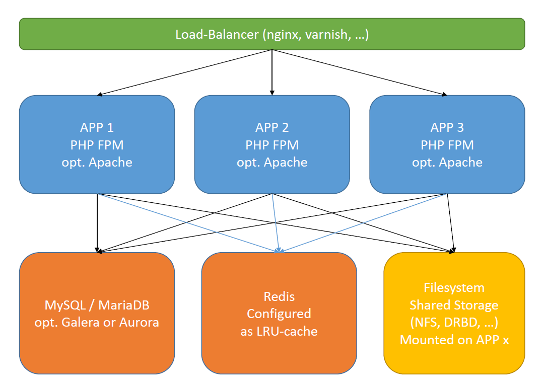 Pimcore_Cluster_Setup