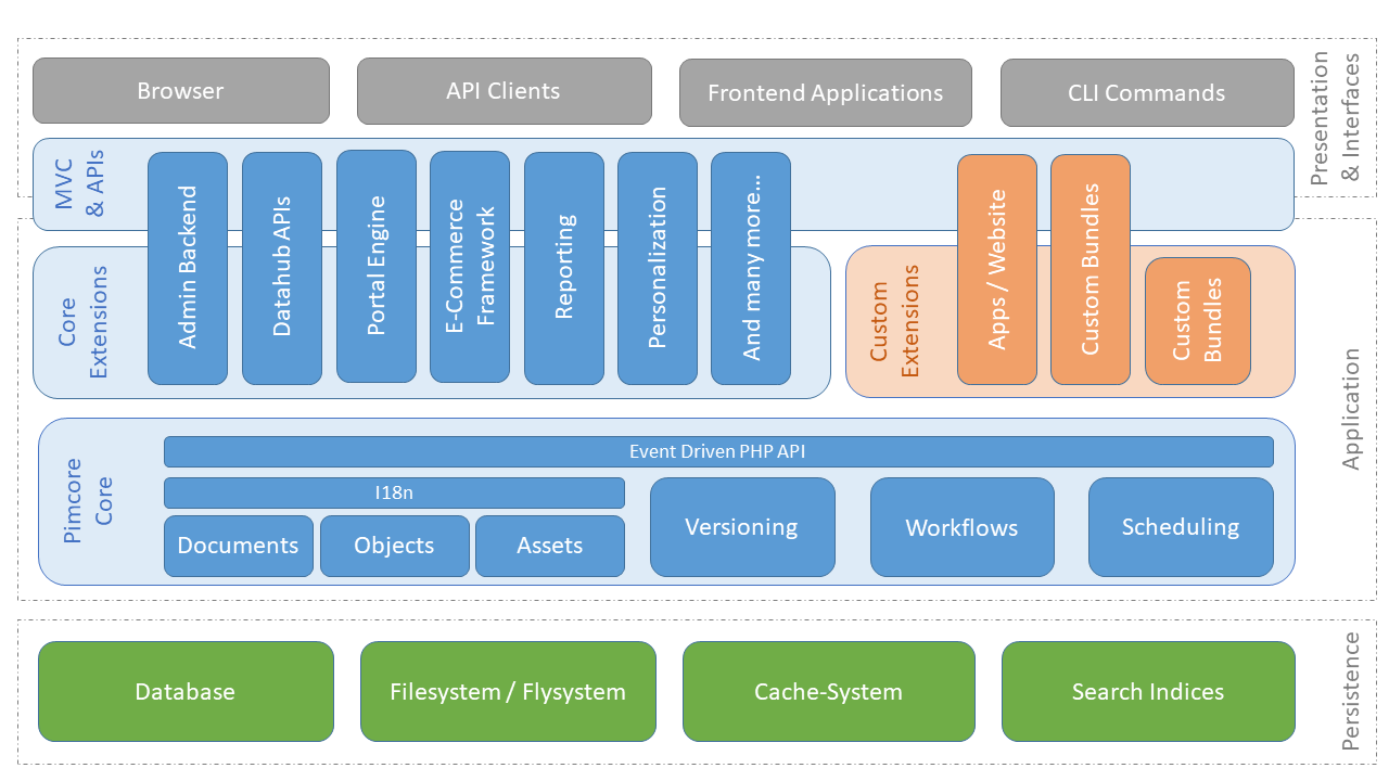 Pimcore Architecture