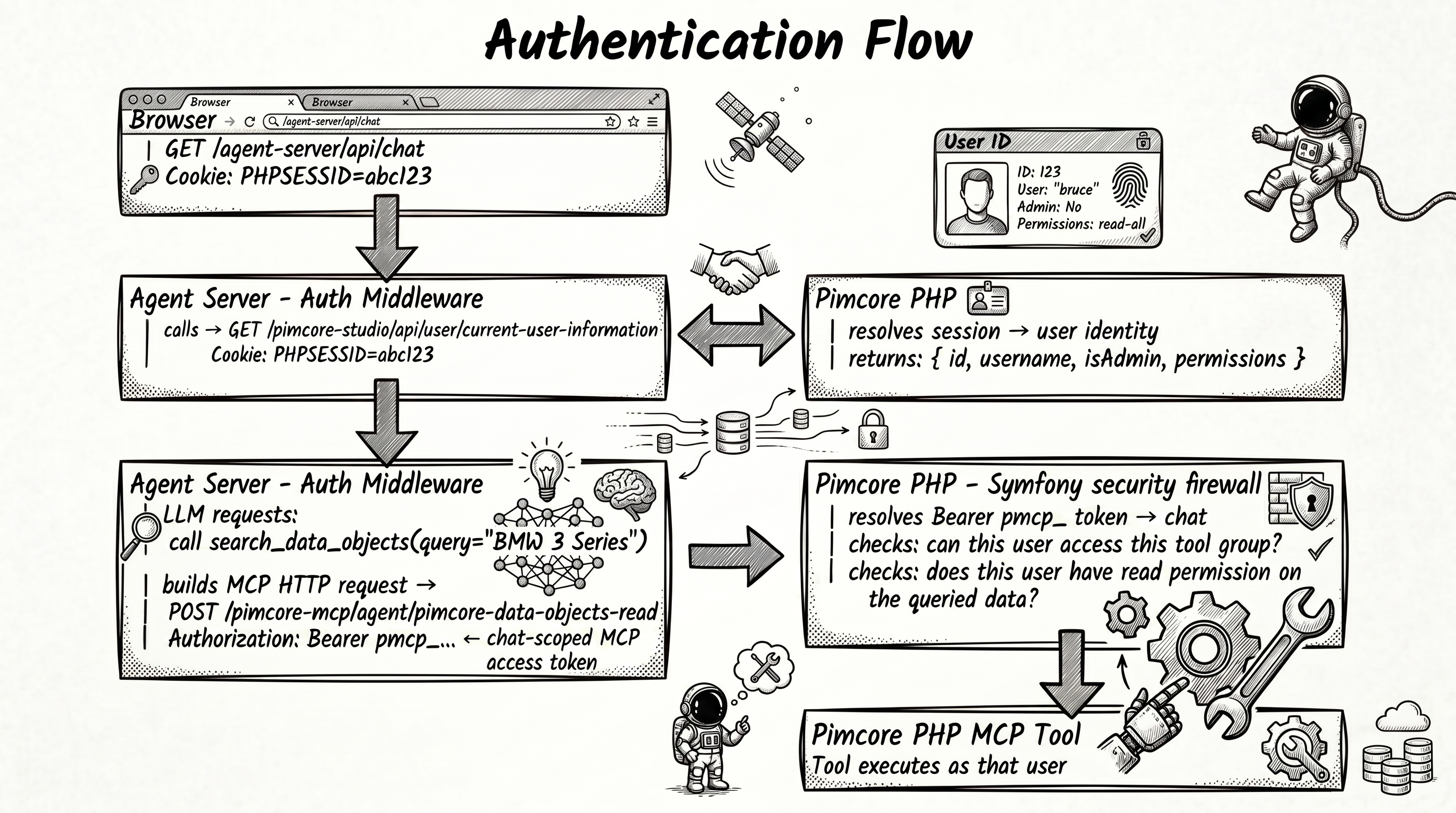 Authentication flow: the browser's session cookie is validated against Pimcore, then the agent-server's MCP tool call is authenticated by the chat-scoped pmcp_ bearer and executed with the user's own permissions.